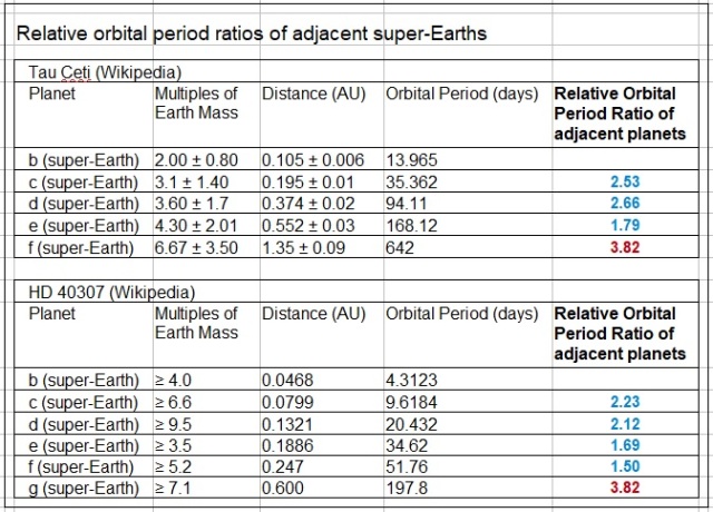 Relative orbital period ratios of adjacent super-Earths in two exoplanet systems